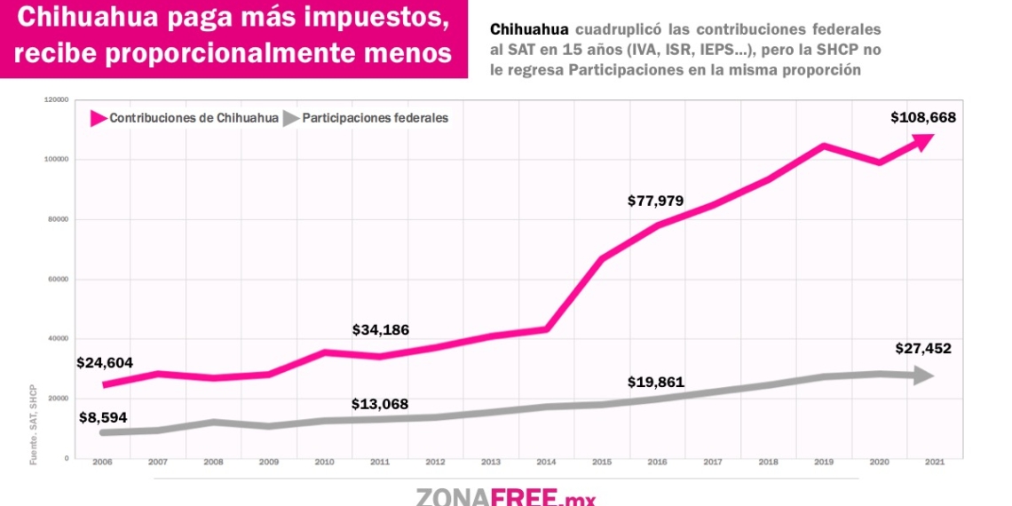 Pagamos más impuestos federales. Hacienda nos regresa menos