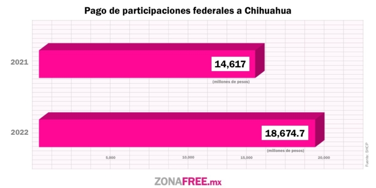 Aumentan $4,057 millones las participaciones federales a Chihuahua en el primer semestre