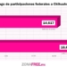 Aumentan $4,057 millones las participaciones federales a Chihuahua en el primer semestre