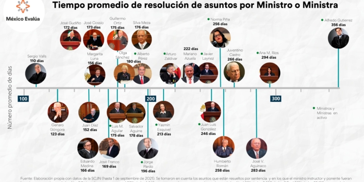 Por qué la Suprema Corte atenta contra la justicia, pronta, completa e imparcial