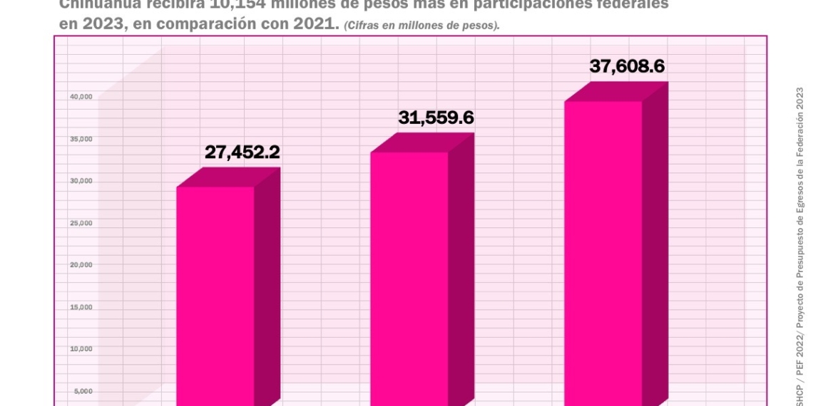 Chihuahua recibirá $10,154 millones más en participaciones federales en 2023, en comparación con 2021