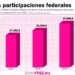 Chihuahua recibirá $10,154 millones más en participaciones federales en 2023, en comparación con 2021
