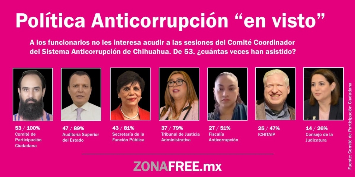 Funcionarios públicos “matan con vacíos de quórum” la Política Anticorrupción de Chihuahua