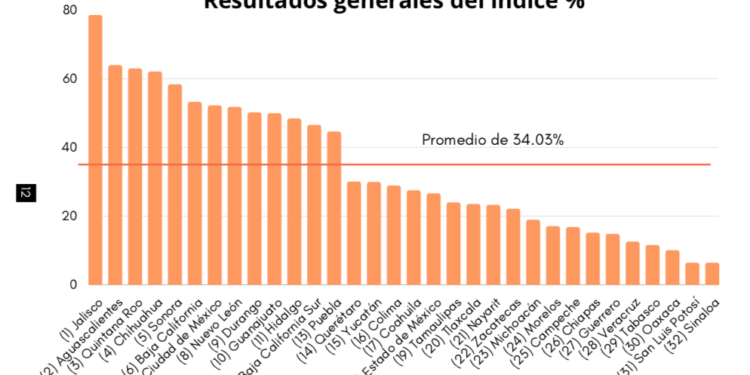 Conoce la situación del fomento a las actividades de las OSC en México