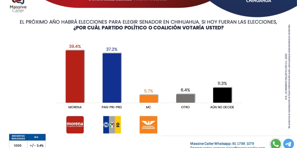 Morena mantiene la ventaja en intención del voto contra alianza PRI-PAN en Chihuahua