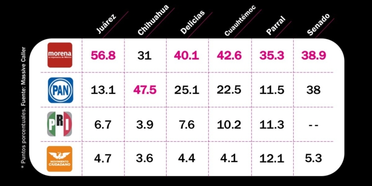Morena encabeza la intención del voto por las alcaldías de Juárez, Delicias, Parral y Cuauhtémoc