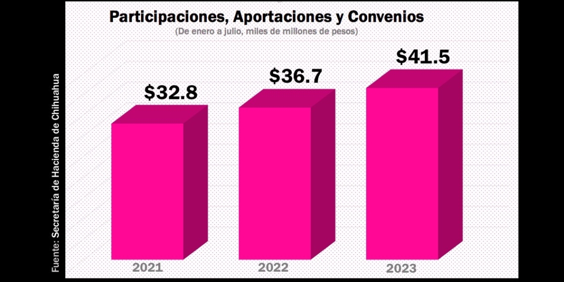 Chihuahua ha recibido casi $5 mil millones de presupuesto federal más que en 2022