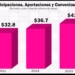 Chihuahua ha recibido casi $5 mil millones de presupuesto federal más que en 2022