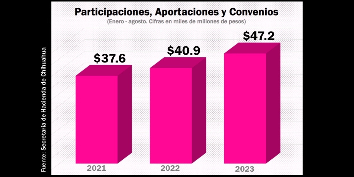 Recursos federales al Gobierno de Chihuahua aumentaron $6 mil 248 millones en 2023