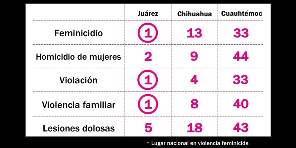 Juárez y Chihuahua, en el ranking nacional de municipios con más violencia contra mujeres