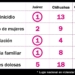 Juárez y Chihuahua, en el ranking nacional de municipios con más violencia contra mujeres