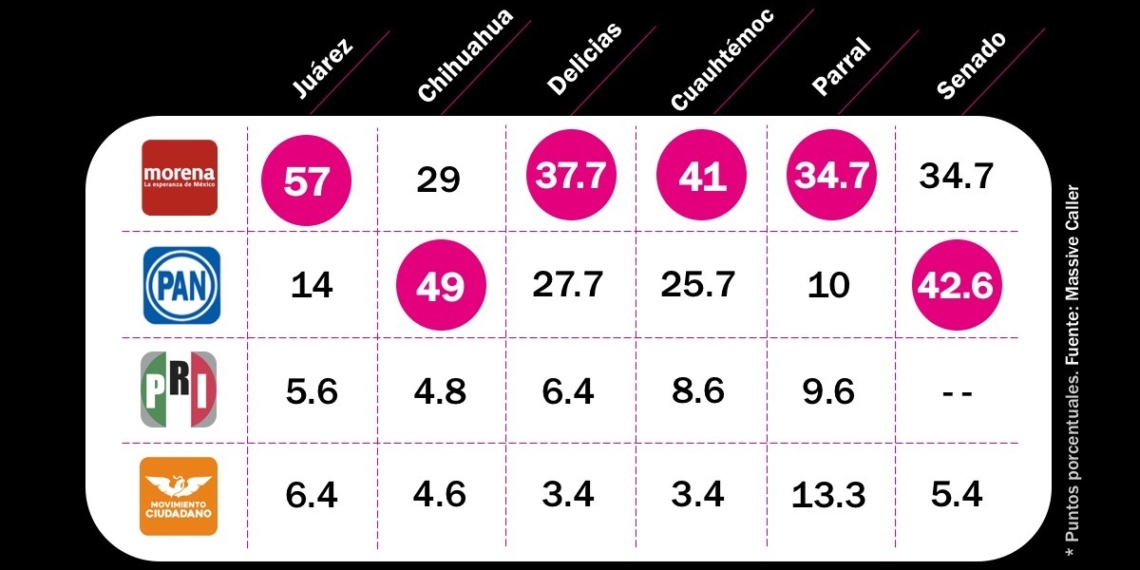 Morena aventaja en municipios clave de Chihuahua