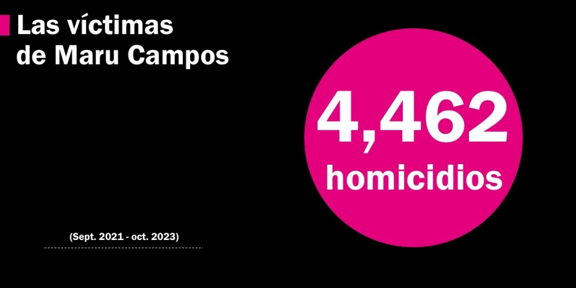 Suman 4,462 personas asesinadas en la gestión de Maru Campos