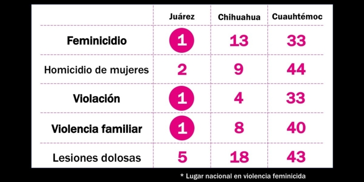 Radiografía de la violencia feminicida en Chihuahua