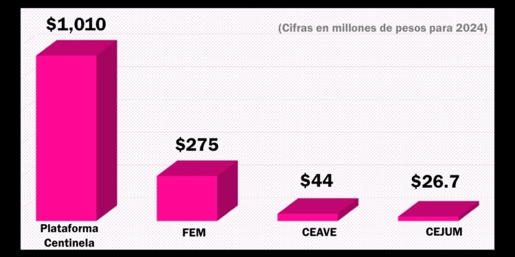 Maru Campos gastará cuatro veces más en la Plataforma Centinela que en resolver la violencia feminicida