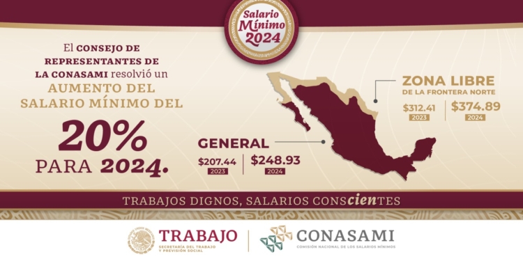 Salario mínimo en Ciudad Juárez será de $11,403 pesos al mes en 2024