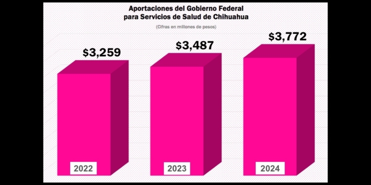 Maru no da resultados en salud: presume servicios que brinda con recursos que aporta Gobierno federal
