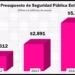 Maru no da resultados: Triplicó el gasto en seguridad y derrocha en la Plataforma Centinela, pero la violencia crece