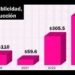 Maru Campos multiplica cinco veces la publicidad en medios tradicionales y redes sociodigitales