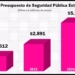 Aumento de homicidios en Chihuahua capital exhibe malgasto en la Plataforma Centinela