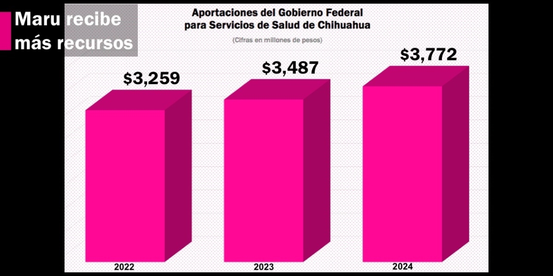 ¿AMLO “dejó solo” a Chihuahua en salud?