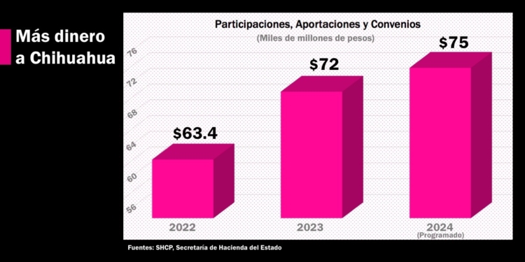¿AMLO castiga a Chihuahua?