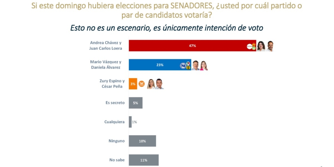 Andrea Chávez y Juan Carlos Loera, con 24 puntos de ventaja para el Senado: De las Heras