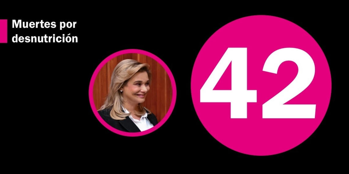 Han muerto 42 menores de edad por desnutrición con Maru Campos