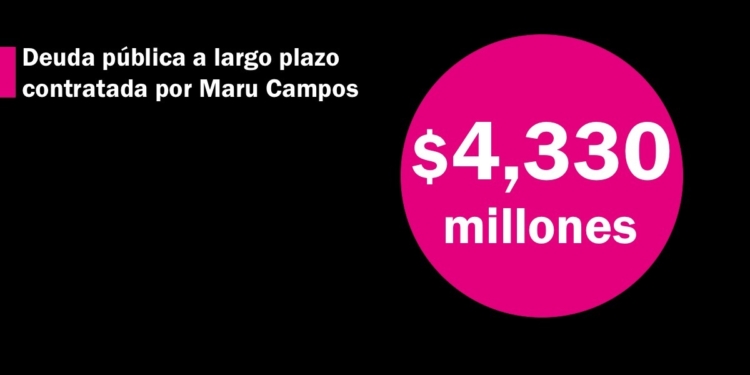 Maru Campos ha contratado $4,330 millones de deuda pública a largo plazo