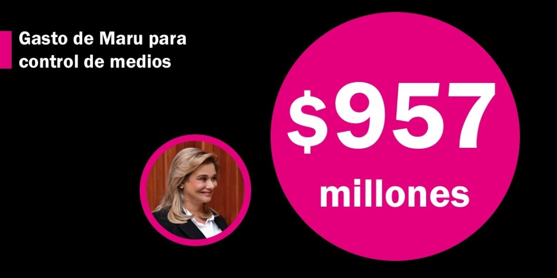 Maru Campos paga $957 millones a medios para lavar su imagen de corrupción