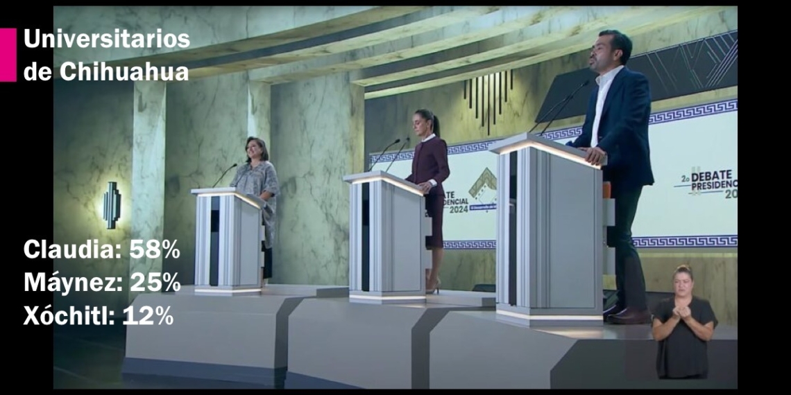 Simulacro Electoral Universitario en Chihuahua: Claudia 58%, Máynez 25% y Xóchitl 12%
