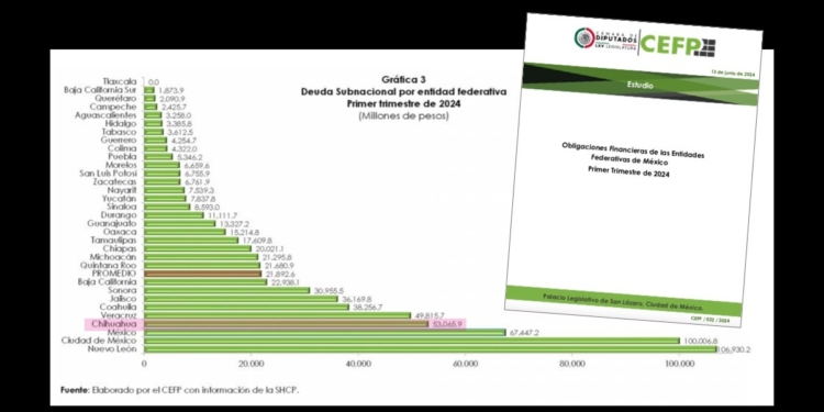 Cámara de Diputados desmiente la reducción de 15% en la deuda pública que presume Maru Campos