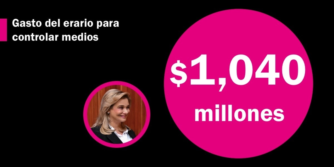 Maru Campos ha gastado $1,040 millones en medios, redes y marketing para tapar su corrupción