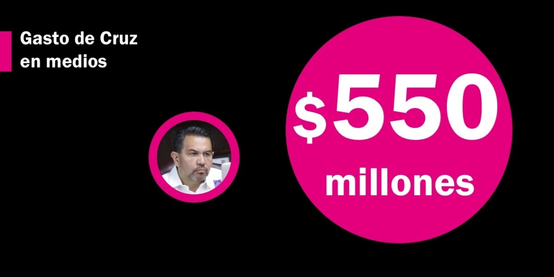 Cruz Pérez Cuéllar gasta $550 millones en publicidad y redes para lavar su imagen