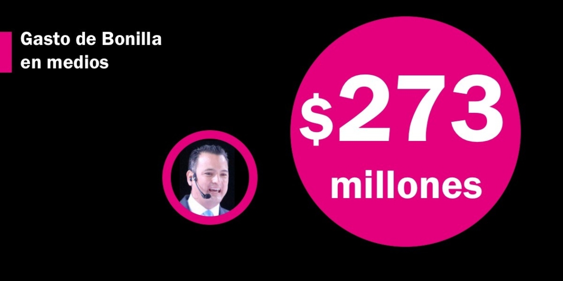 Marco Bonilla gasta $273 millones en medios para maquillar su imagen