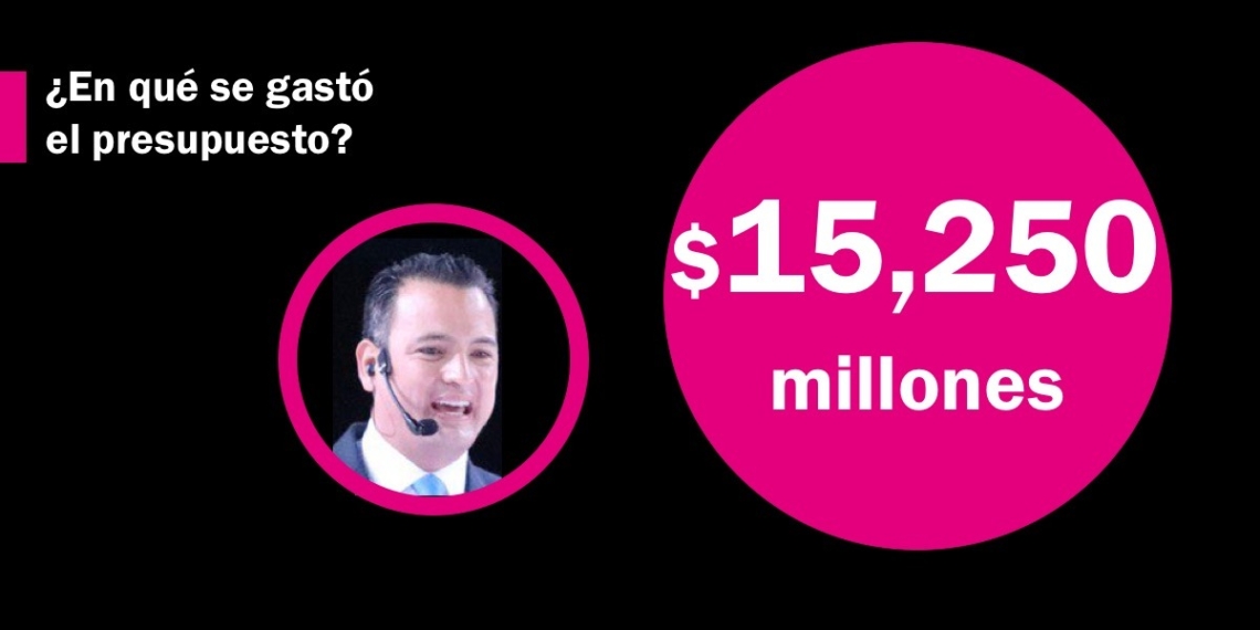 Datos exhiben gasto ineficaz de Marco Bonilla en tres años como alcalde