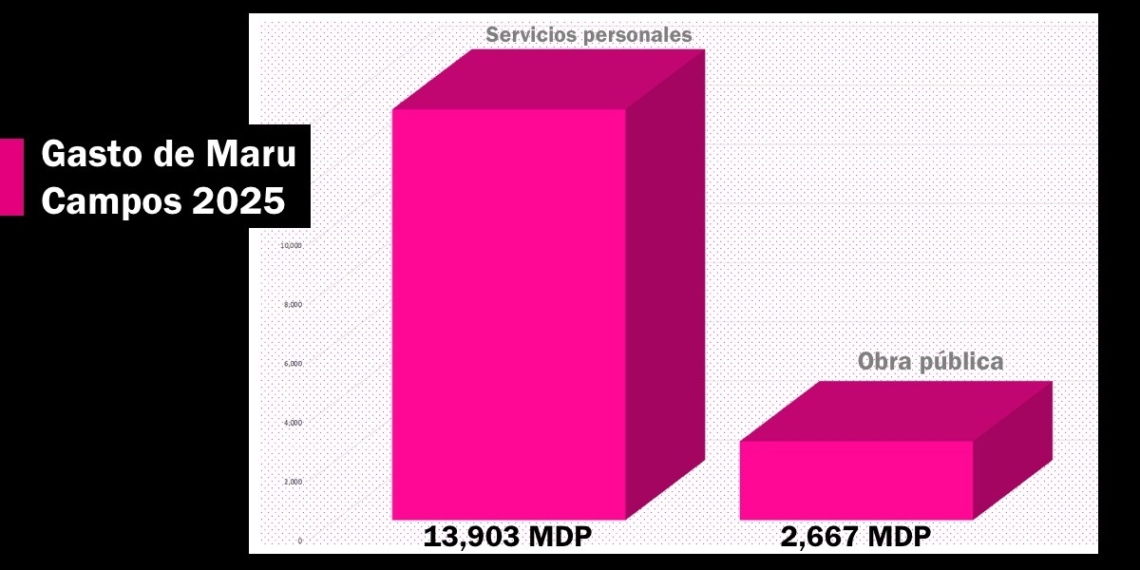María Eugenia Campos gastará en servicios personales cinco veces más que en obra pública