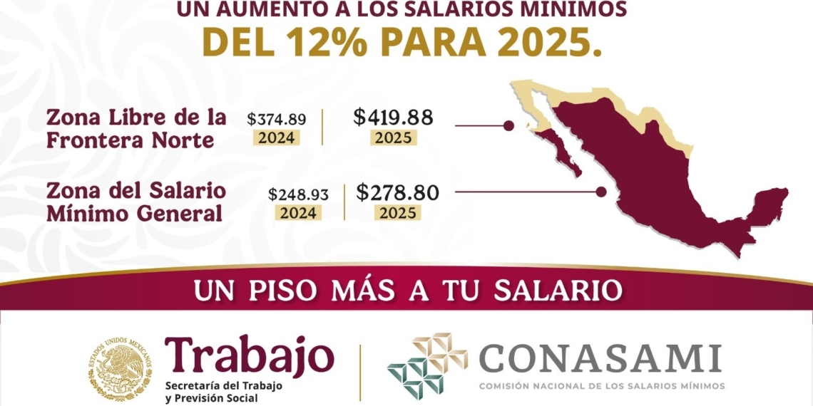 Salario mínimo en Ciudad Juárez será de $12,596 pesos al mes en 2025