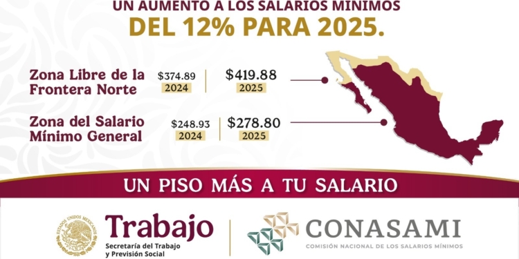 Salario mínimo en Ciudad Juárez será de $12,596 pesos al mes en 2025