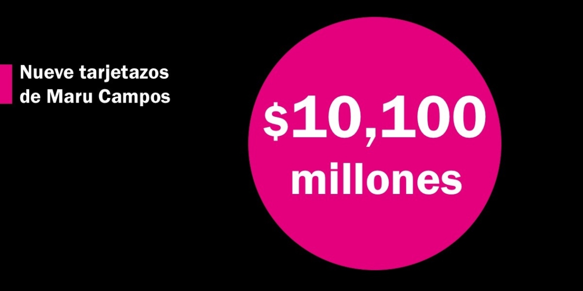 Nuevo “tarjetazo” de María Eugenia Campos por $1,750 millones