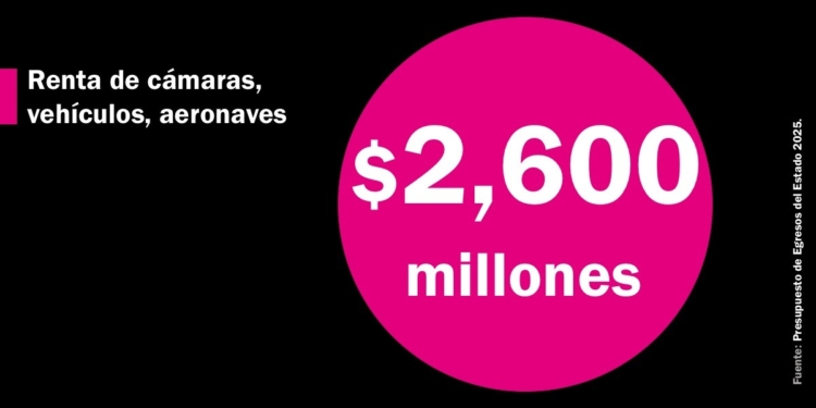 María Eugenia Campos gastará $2,600 millones en renta de cámaras, vehículos y aeronaves en 2025