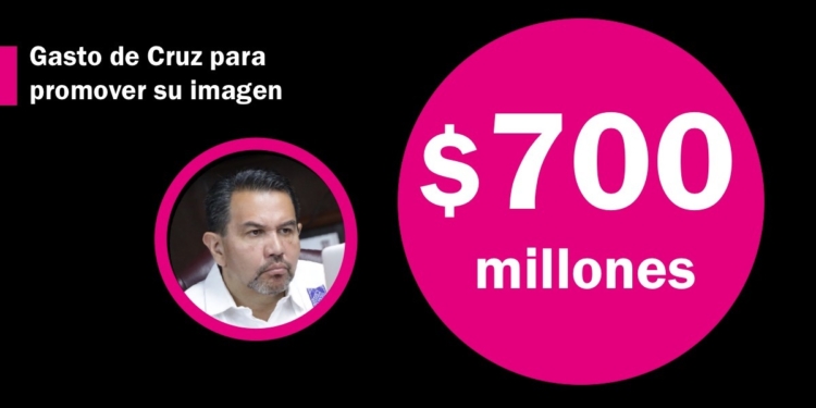 Cruz Pérez Cuéllar gasta 700 millones del erario en medios y redes para ser candidato a gobernador