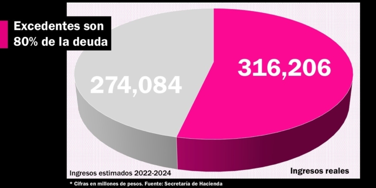 Maru Campos gastó $42 mil millones más de lo autorizado por el Congreso en tres años