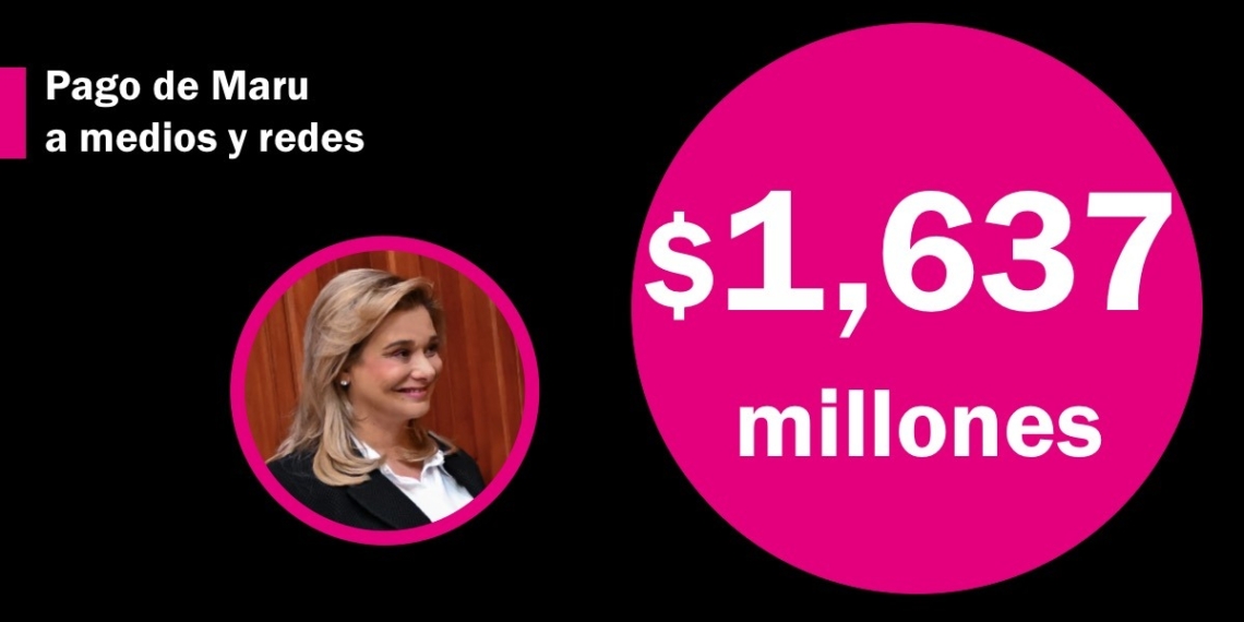 Maru Campos paga $1,637 millones a medios para encubrir su corrupción y falta de obras