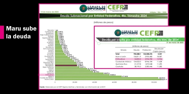 Maru Campos aumenta la deuda pública a casi 55 mil millones de pesos