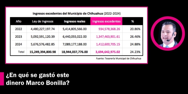 El Congreso autorizó a Marco Bonilla nueva deuda por $645 millones, aunque derrocha ingresos excedentes