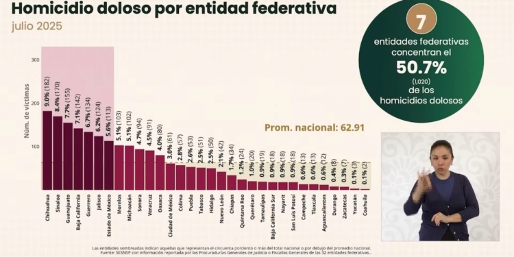 Chihuahua, el estado más violento de México