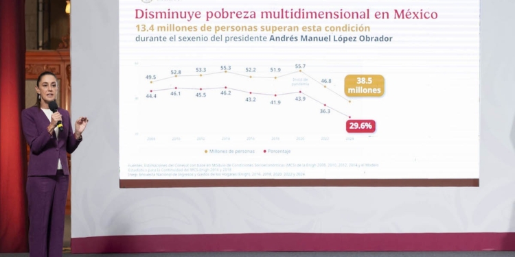 La reducción de la pobreza, gracias a un proyecto dedicado a quienes menos tienen: Sheinbaum