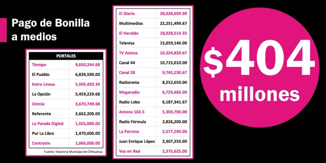 Marco Bonilla paga más de $400 millones del erario para promoverse como aspirante a gobernador