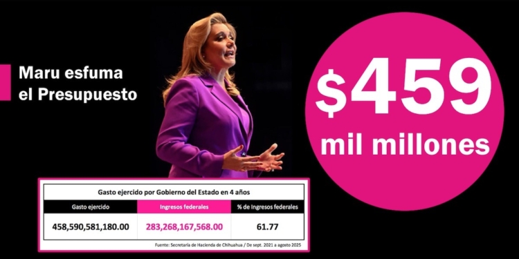 Maru Campos esfuma el presupuesto: se gastó $459 mil millones en 4 años
